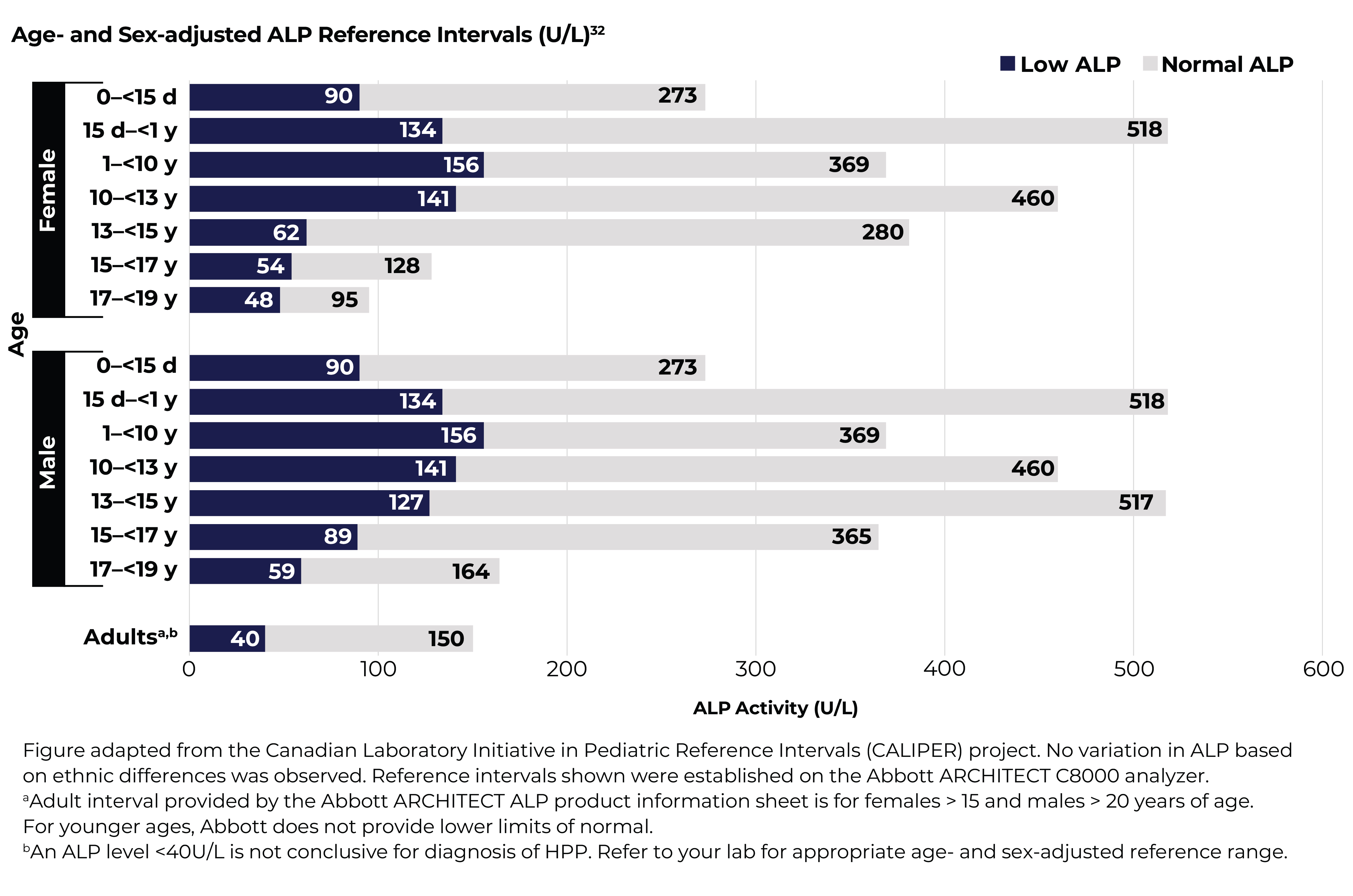 Age and sex adjusted ALP reference intervals